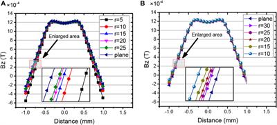 Effects of curvature radius on flexible eddy current array sensors for the curved surface of metal components